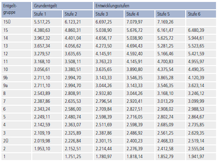 Tv-V Tabelle Tv-V Tabelle